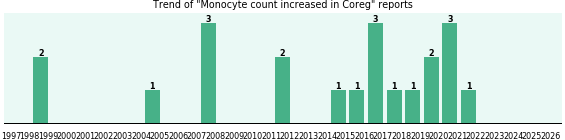 Could Coreg cause Monocyte count increased? Could Coreg cause Monocyte count increased?